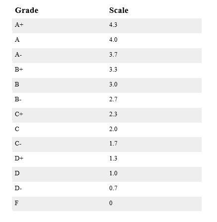 Unweighted Gpa Chart